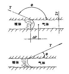 表面張力對通過毛細(xì)管的泄漏液的作用 表面張力對通過毛細(xì)管的泄漏液的作用